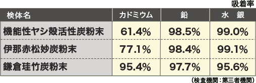 重金属吸着試験の結果表