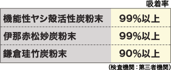 ニコチン吸着試験の結果表