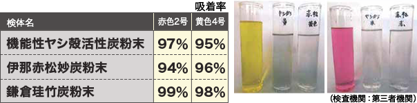 食用色素吸着試験の画像