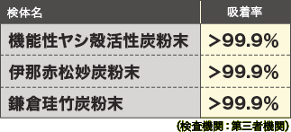 残留塩素吸着試験の結果表