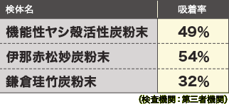 ヒ素吸着試験の結果表