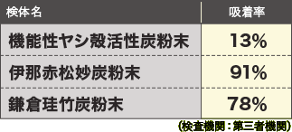 アルミニウム吸着試験の結果表