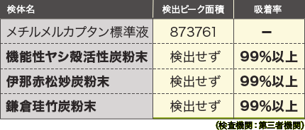 メチルメルカプタン吸着試験の結果表