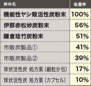 AGEs吸着試験