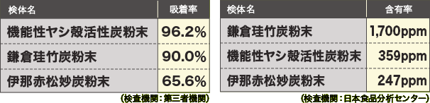 プリン体吸着試験結果