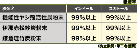 インドール・スカトール吸着試験