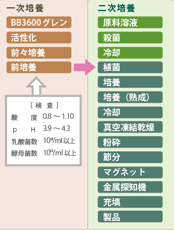 並行複発酵法の図