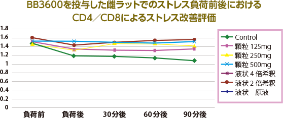 BB3600を投与したラットのストレス改善評価の表