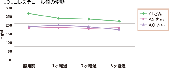 BB3600を投与したラットのストレス改善評価の表
