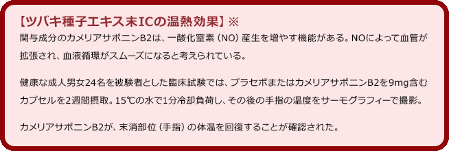 【ツバキ種子エキス末ICの温熱効果】カメリアサポニンB2は一酸化窒素（NO）産生を増やす機能があり、末梢部位（手指）の体温を回復することが確認された。