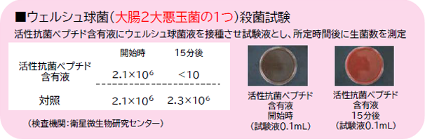 ウェルシュ球菌（大腸2大悪玉菌の1つ）の殺菌試験