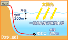 深海水の取得方法の図