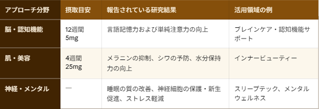 エルゴチオネインに関する研究報告例（アプローチ分野・摂取目安量・報告されている研究結果・活用領域の例）