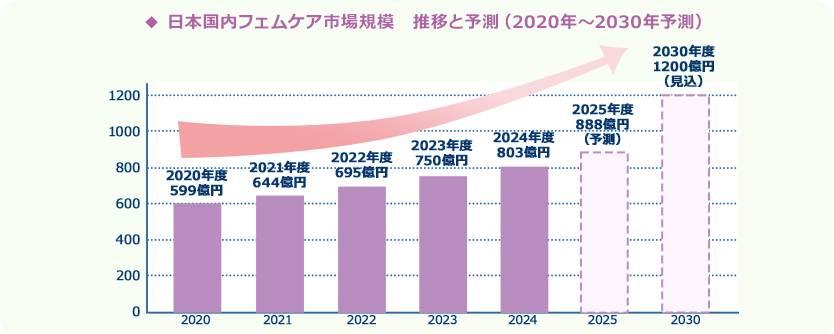 日本国内フェムケア市場規模　推移と予測（2020年～2030年予測）