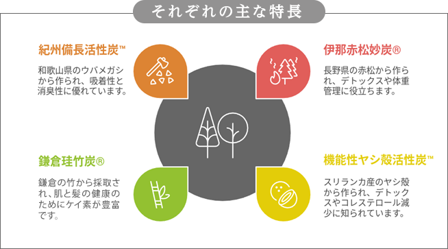 それぞれの炭の主な特徴