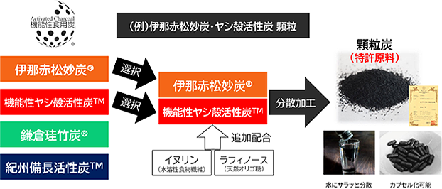 機能性食用炭微粉末の顆粒化の加工工程