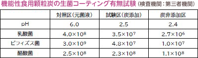 機能性食用顆粒炭の生菌コーディング有無試験