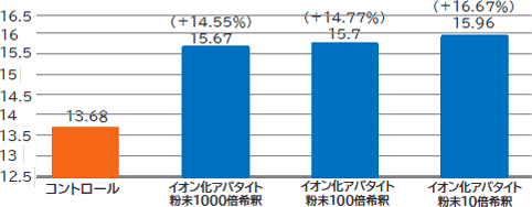 線虫寿命延命試験結果の表