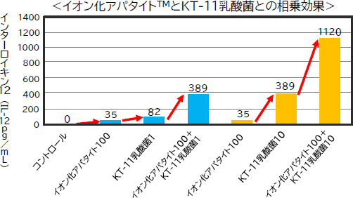 イオン化アパタイトとKT-11乳酸菌との相乗効果のグラフ