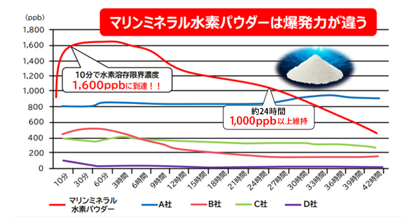 マリンミネラル水パウダーの水素溶存限界濃度のグラフ