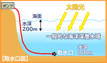 海洋深層水の仕組み