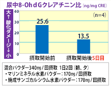 尿中クレアチニン比