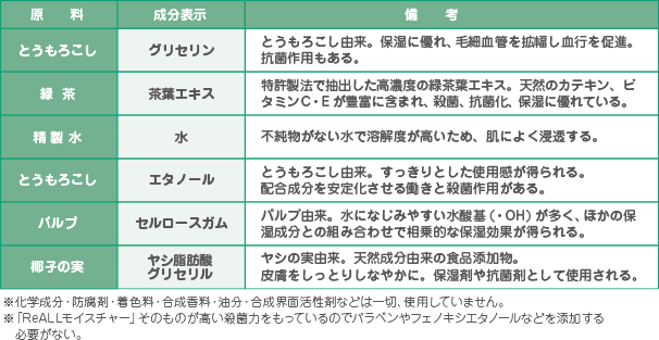 原料と成分の表