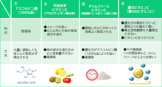 ビタミンCの利点と欠点の表