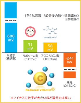 各1%溶液 60分後の酸化還元電位