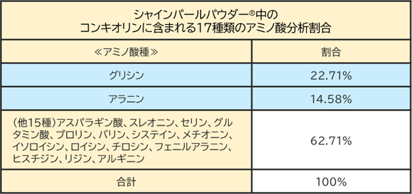 コンキオリンに含まれる17種類のアミノ酸分析割合