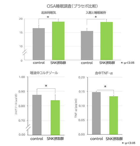 OSA睡眠調査（プラセボ比較）