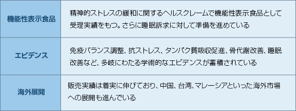 機能性表示食品、エビデンス、海外展開の表