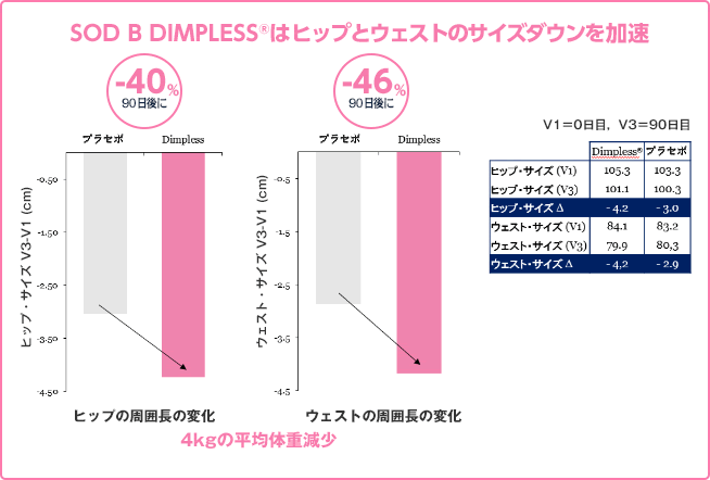 SOD B DIMPLESS®はヒップとウェストのサイズダウンを加速