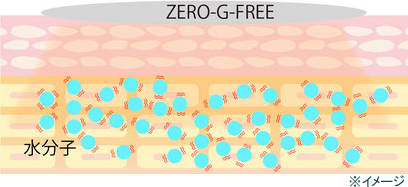 ZERO-G-FREEの肌へのメカニズム