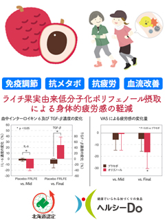 ライチ果実由来低分子化ポリフェノール（株式会社アミノアップ）
