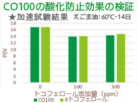 「CO100」の抑制効果は「δ-トコフェロール」と同等！