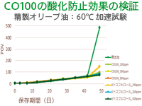 トコフェロールの添加により油脂の自動酸化が抑制