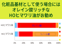 植物油の中でもトップレベルのオレイン酸含量