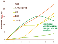 他の植物油に比べ圧倒的に酸化安定性が高い