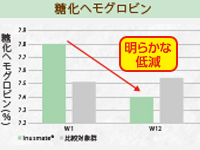 12週間の摂取によって空腹時の糖化ヘモグロビンが低減
