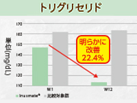 試験群の糖尿病患者は12週間摂取により中性脂肪(TG)が減少