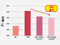 高脂肪食でもHPMFの摂取により、体重が顕著に減少