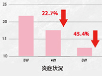 被験者80％の皮膚深層の炎症が20％以上改善