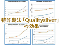酸化劣化指標、揮発性成分の発生がQS技術により遅延