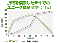 早く粘度のピークに到達。満腹感がより早く得られます。