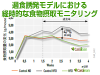 顕著な食物摂取量の減少(平均-47%)とカロリー制限