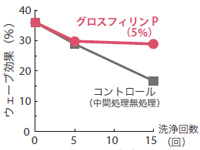 パーマネント・ウェーブ保持作用