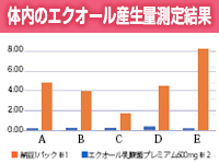 夕食後660mg摂取した5人全員が単回摂取でエクオール検出