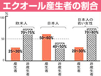 腸内で産生できるのは日本人で5割前後