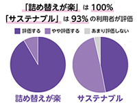 ユーザーアンケート結果「詰め替えが楽」「サステナブル」